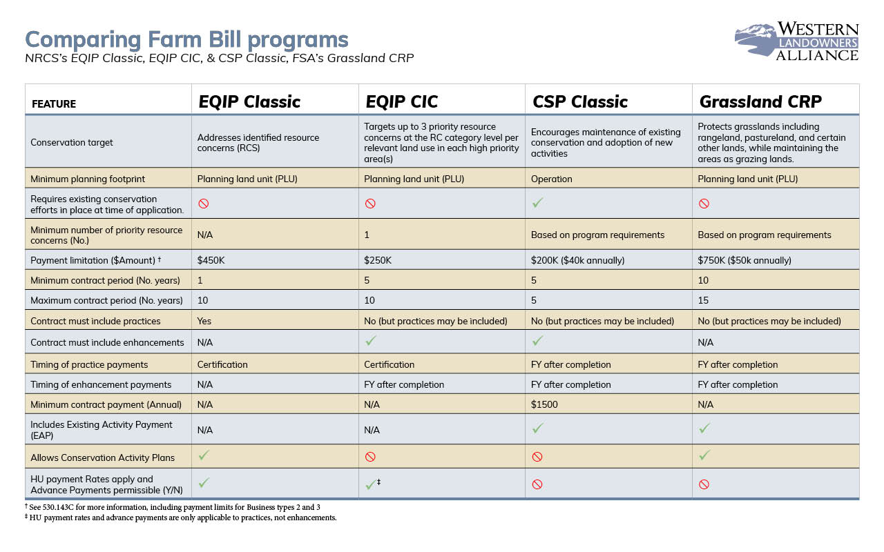 Click here to download the USDA program comparison chart (PDF)